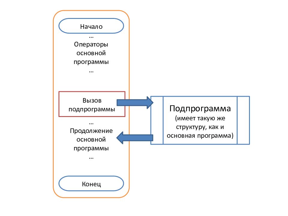 Основные программные. Программы. Подпрограммы.. Программа вызывающую подпрограмму. Взаимодействие основной программы и подпрограммы. Основная подпрограмма программирование.