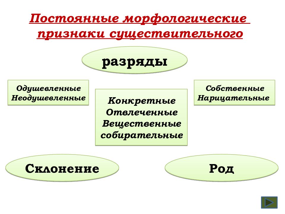 Признаки существительного. Постоянные и непостоянные признаки имен существительных. Постоянные и непостоянные признаки существительного 6 класс. Морфологические признаки существительного 4 класс. Постоянные морфологические признаки существительных.