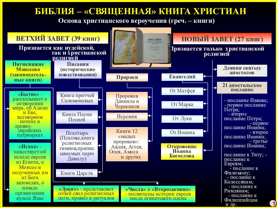 Из чего состоит библия православная схема