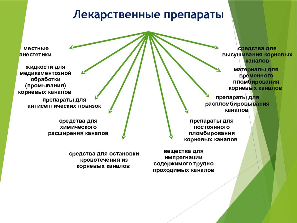 Медикаментозная обработка корневых каналов презентация