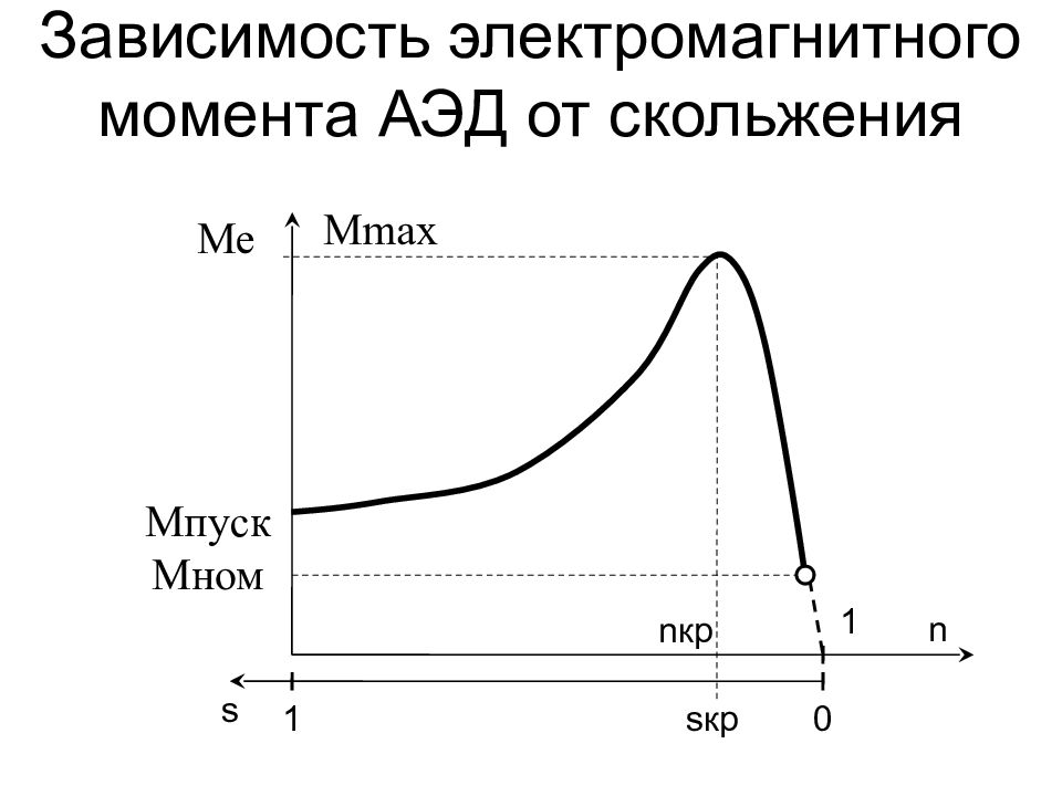 Зависимость момента. Зависимость момента от скольжения асинхронного двигателя формула. Момент от скольжения в асинхронном двигателе. Скольжение электромагнитный момент асинхронного двигателя. Зависимость электромагнитного момента от скольжения.