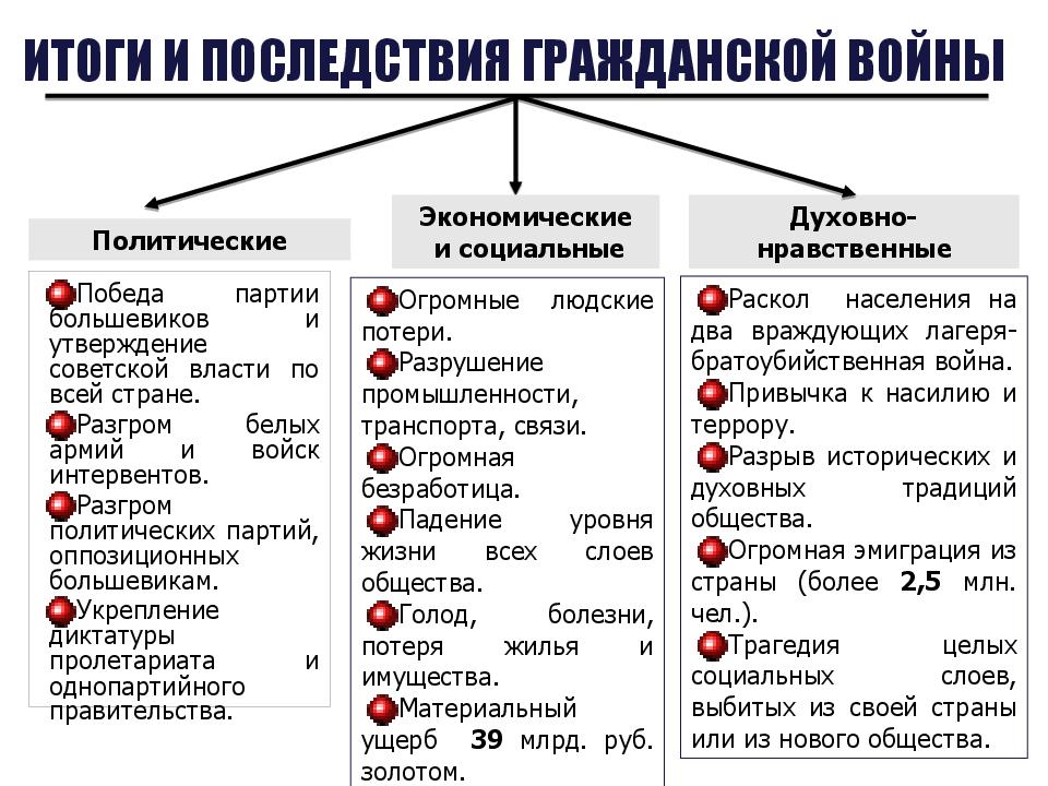 Гражданская война и интервенция презентация