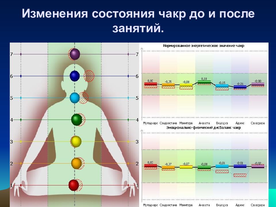 Ведущая чакра. Чакры человека. Состояние чакр. Чакры значение. Расположение чакр.