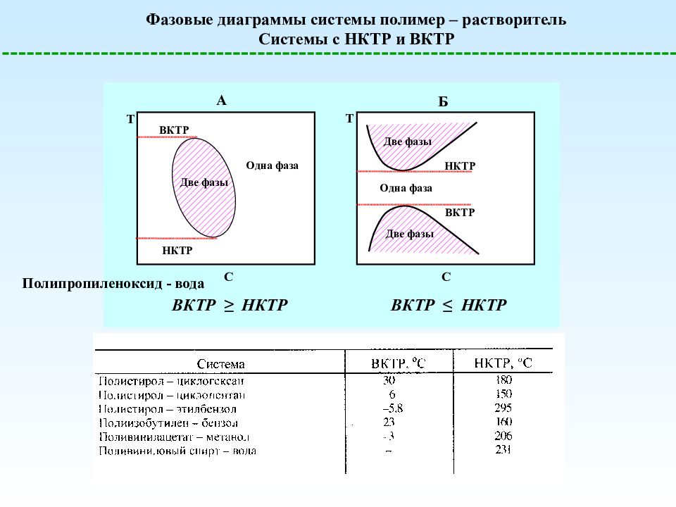 Фазовые диаграммы полимер растворитель