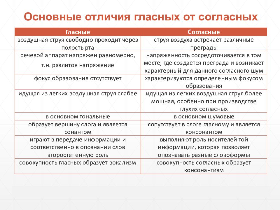 Негласно это. Основные отличия гласных от согласных. Отличия гласных звуков от согласных. Гласные и негласные оперативно-розыскные мероприятия. Методы ОРМ гласные и негласные.