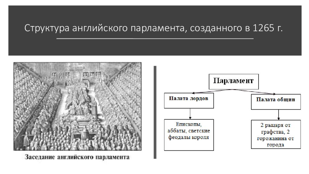 Парламент в англии где и когда появились