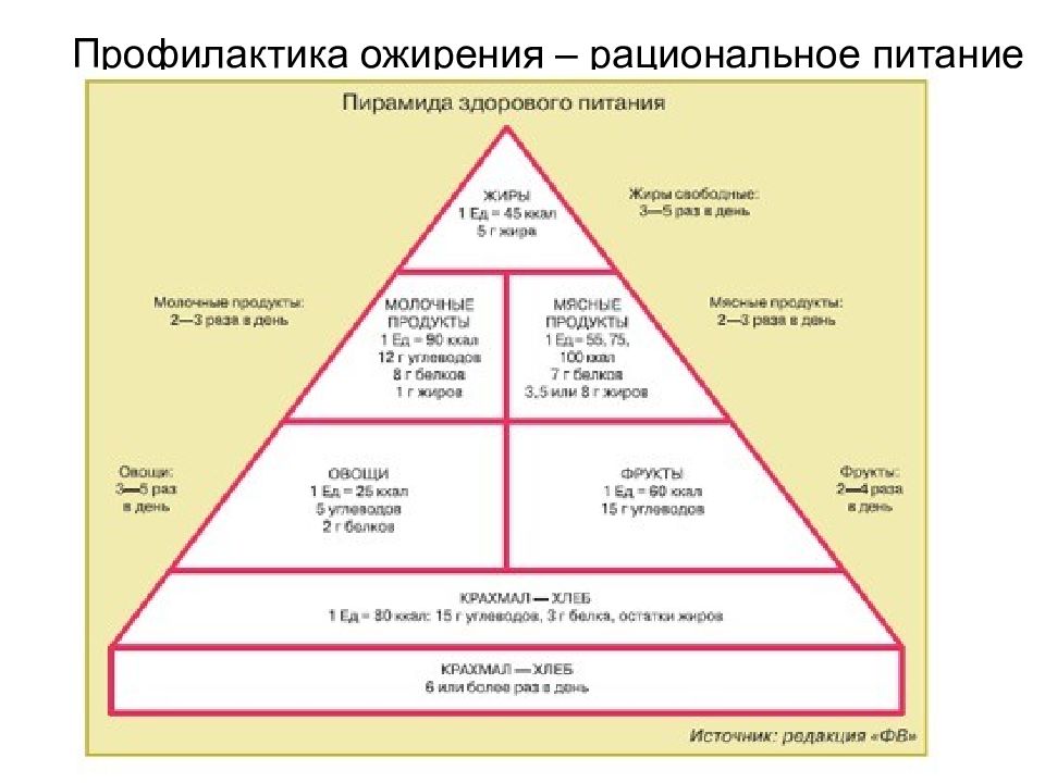 Кто находится на вершине управленческой пирамиды. Рациональное питание профилактика ожирения. Пирамида питания ожирение. Профилактика ожирения рациональное питание кратко. Рационализация лишний вес.