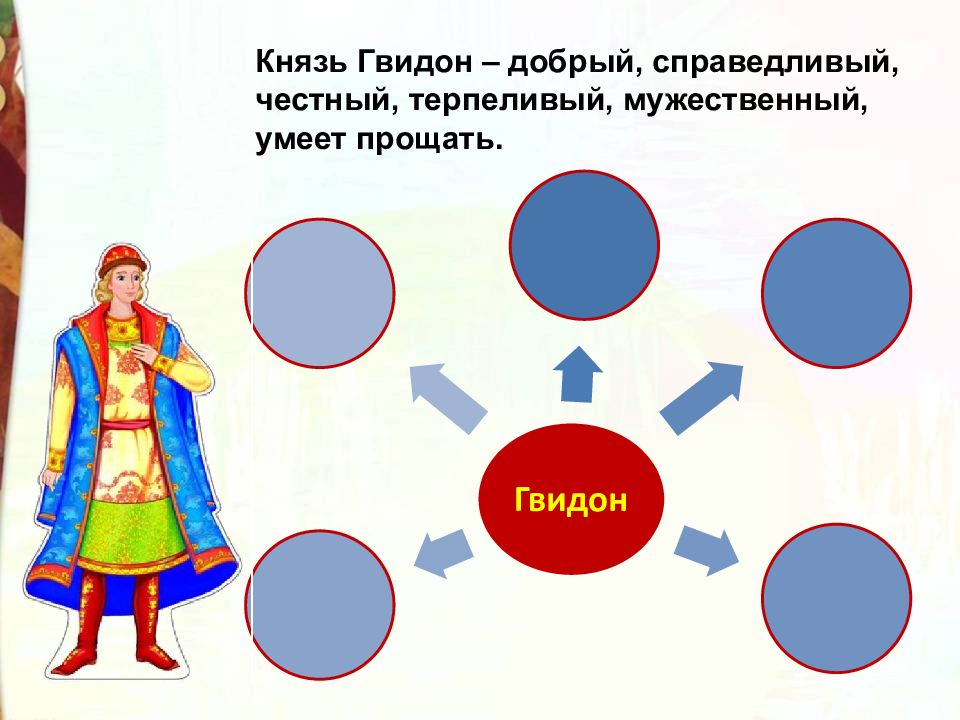 Характеристика царя гвидона. Царь Гвидон кластер. Качества князя Гвидона. Видов царь Гвидон. Характеристика Гвидона 3 класс.