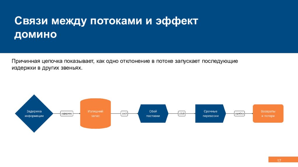 Концепция, эволюция и методология логистики Управление сквозными потоками,