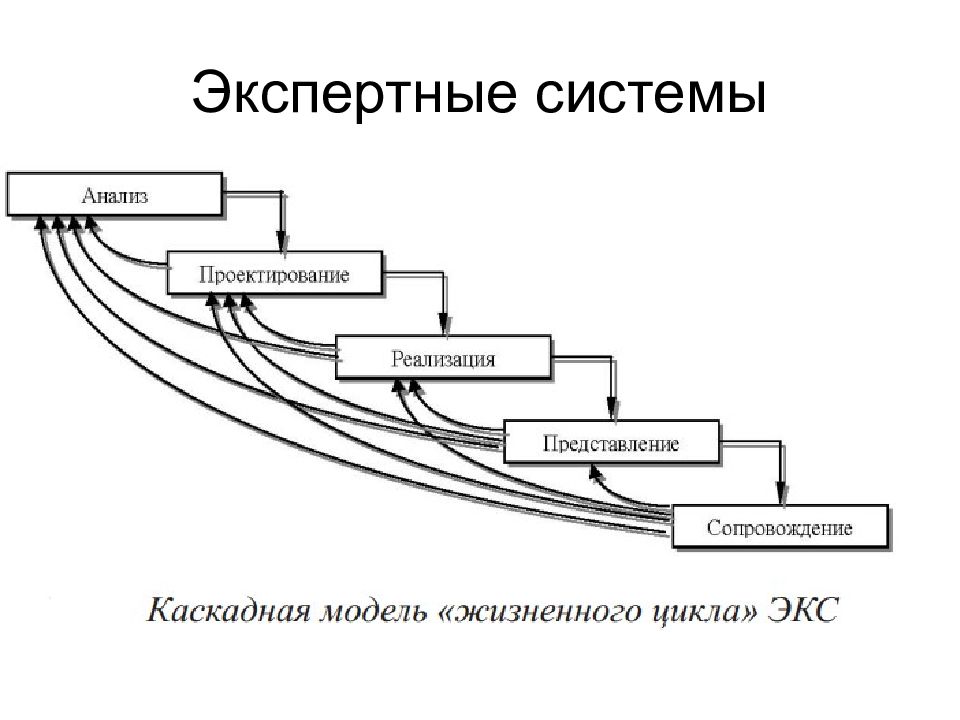 Экспертная система это. Экспертные системы. Жизненный цикл экспертной системы. Разработка экспертной системы. Каскадная модель старения.