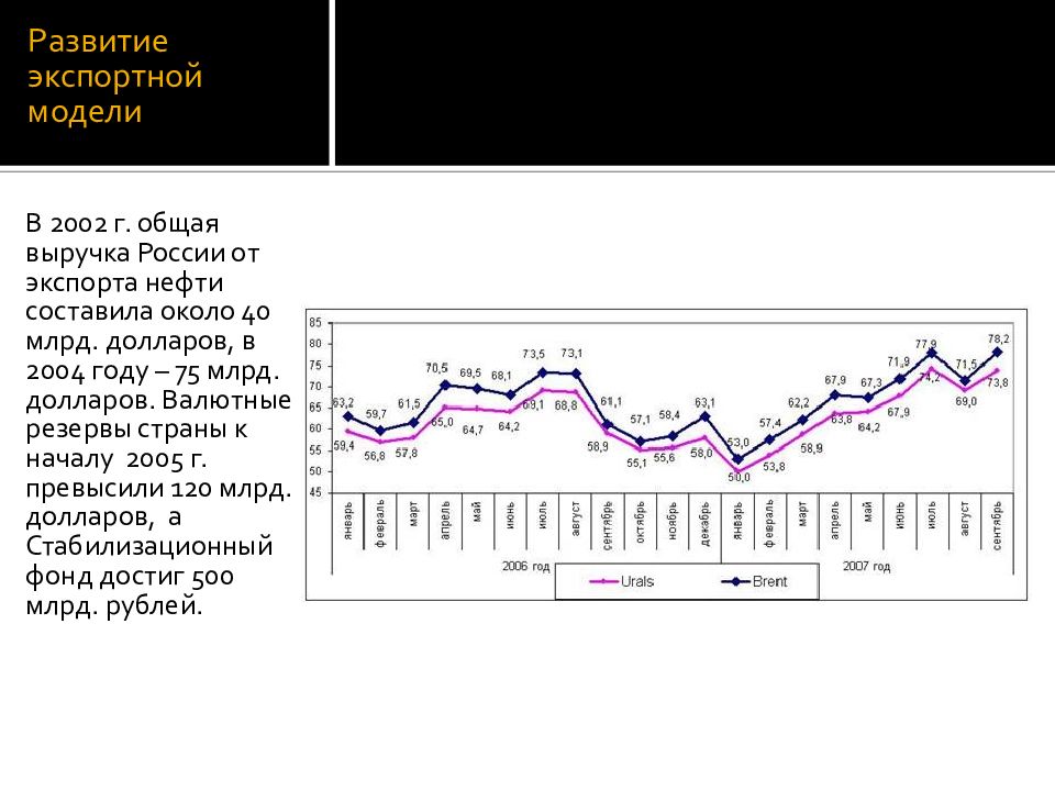 Развитие экспорта. Экспорт в России в начале 21 века. Экономическое развитие России в 2004-2007.