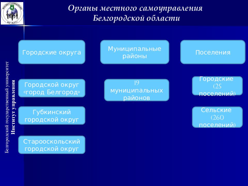 Структура органов власти белгородской области схема