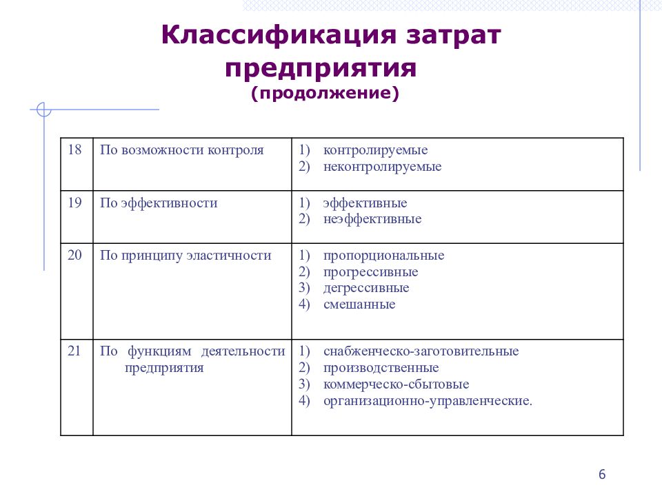 Классификация затрат. Расходы организации. Классификация затрат.. Классификация затрат предприятия. Затраты предприятия классификация затрат. Классификация затрат предприятия схема.