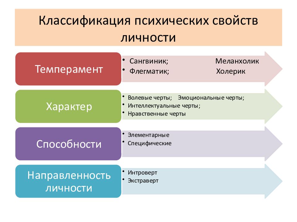 Классификация психологических