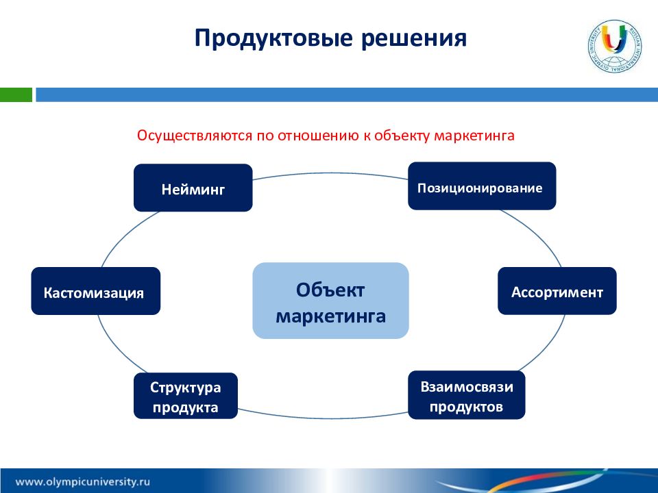 Объект решать. Структура спортивного маркетинга. Маркетинг взаимоотношений. Взаимосвязанный маркетинг. Кастомизация в маркетинге.