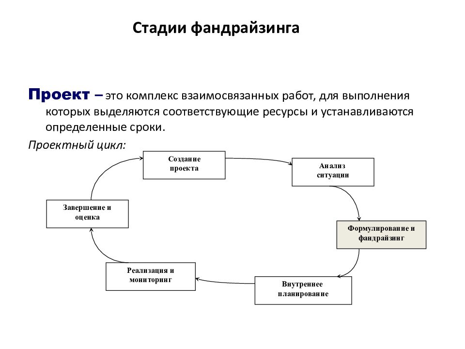 Специфика фандрайзинга для разных типов проектов 6 класс технология