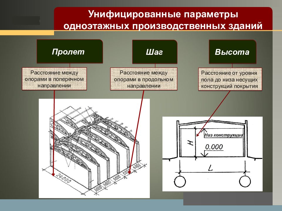 Шириной называется. Основные параметры здания. Пролет здания это. Пролет промышленного здания. Пролет это в строительстве.