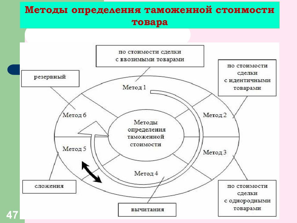 Методы определения таможенной стоимости товаров