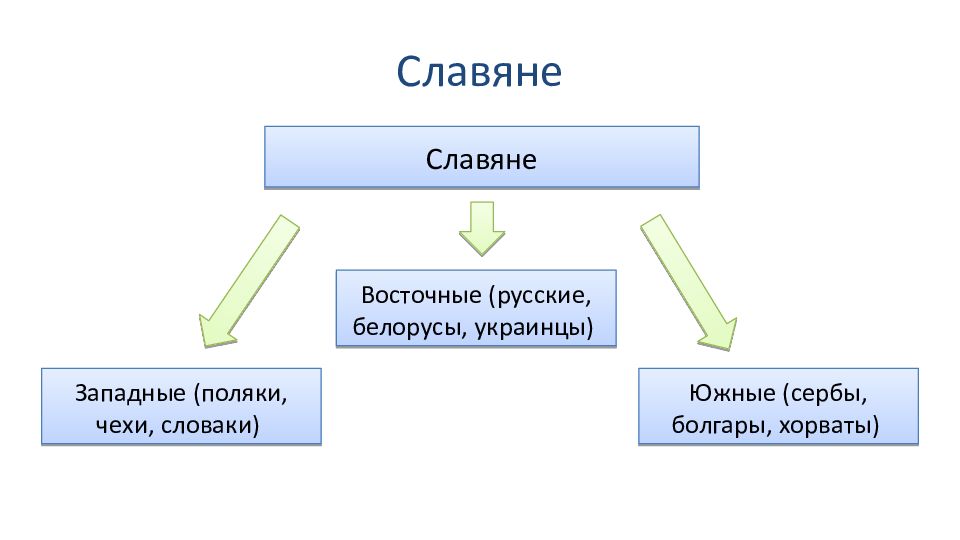 Западные славяне чехи. Восточные славяне русские украинцы белорусы таблица. Восточные славяне русские украинцы белорусы. Южные славяне сербы болгары.