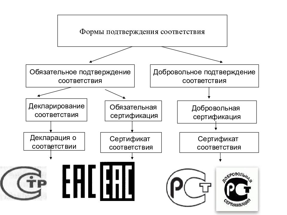 Форма и схема подтверждения соответствия продукции устанавливается