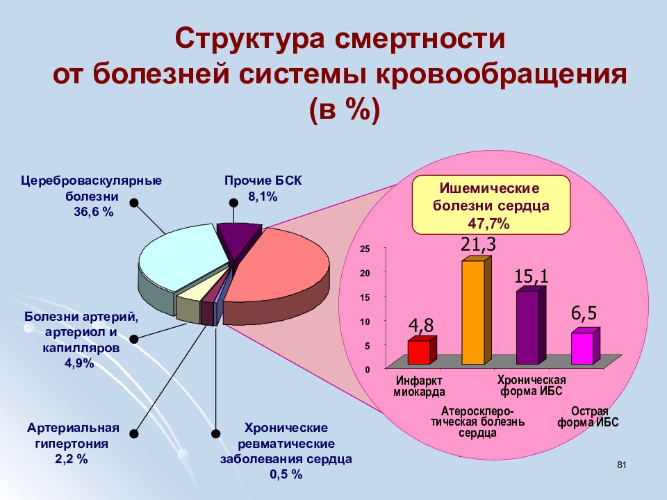 Статистика сердечных заболеваний в россии
