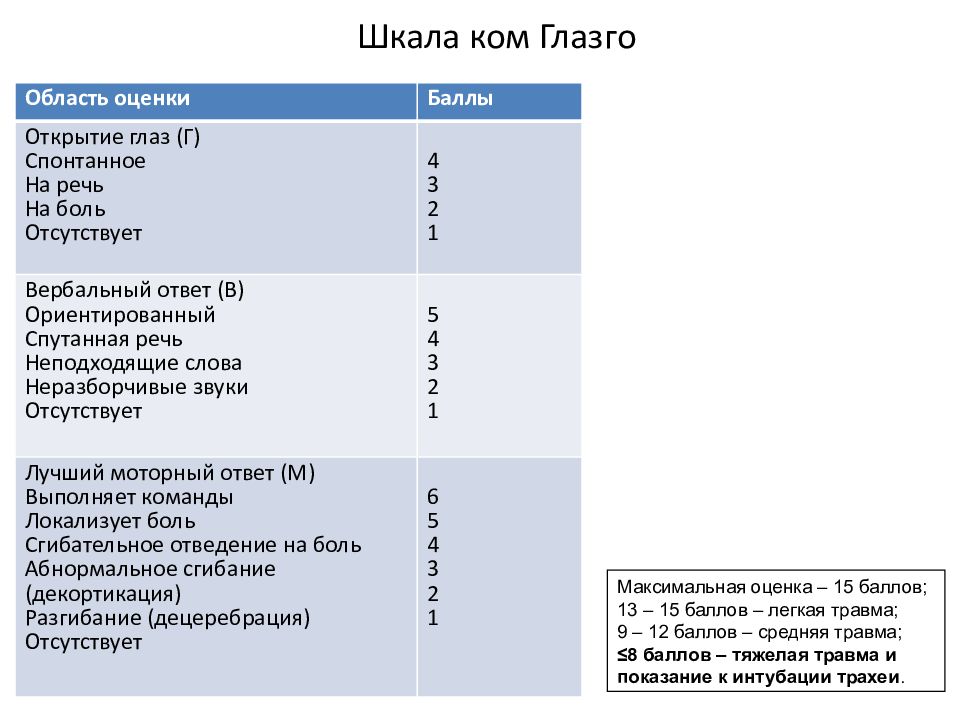 Сопор шкала глазго баллы