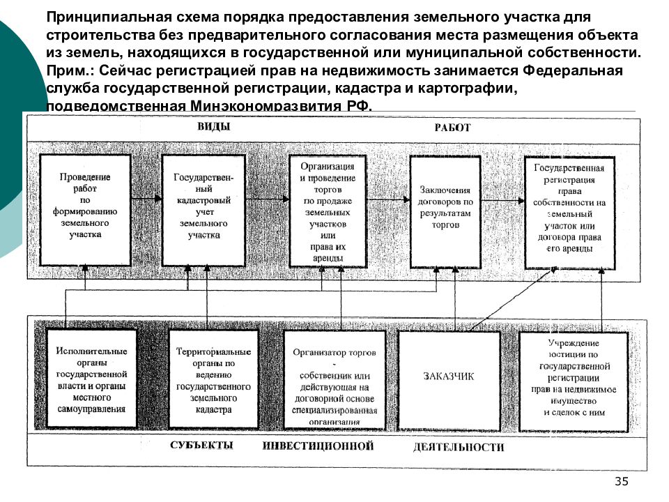 Предварительная схема. Схема предоставление земельного участка для строительства. Схема выделения земельного участка. Порядок выделения земель для строительства. Процесс выделения земельного участка.