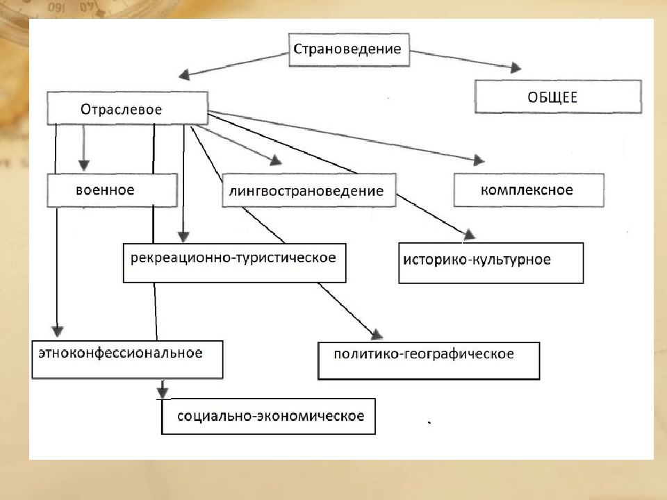 Страноведение. Виды страноведения. Понятие страноведение. Комплексное страноведение.