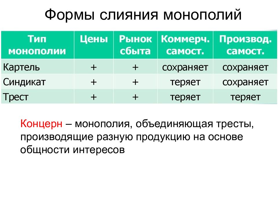 Что лишнее трест синдикат картель