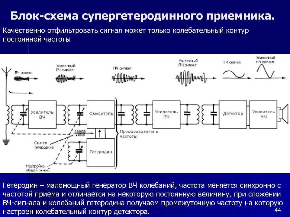 Функциональная схема радиоприемника