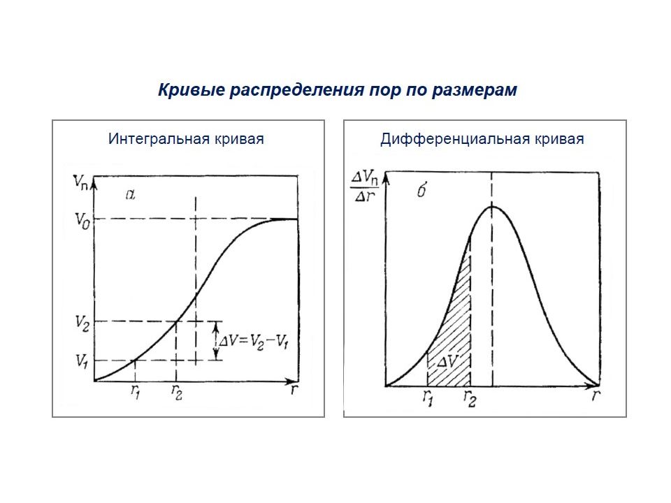 Кривая распределения. Дифференциальная кривая распределения частиц по размерам. Дифференциальная кривая распределения. Кривые распределения частиц по размерам. Интегральная кривая распределения частиц по размерам.