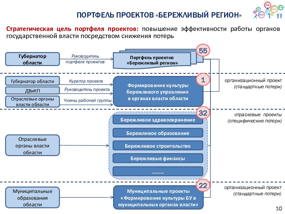 Портфель проектов. Бережливый проект пример. Бережливое управление портфелем проектов. Портфель проектов компании. Бережливое управление проектами.