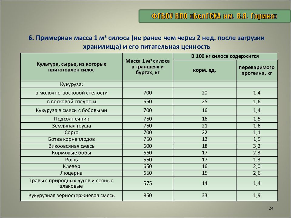 Масса силоса