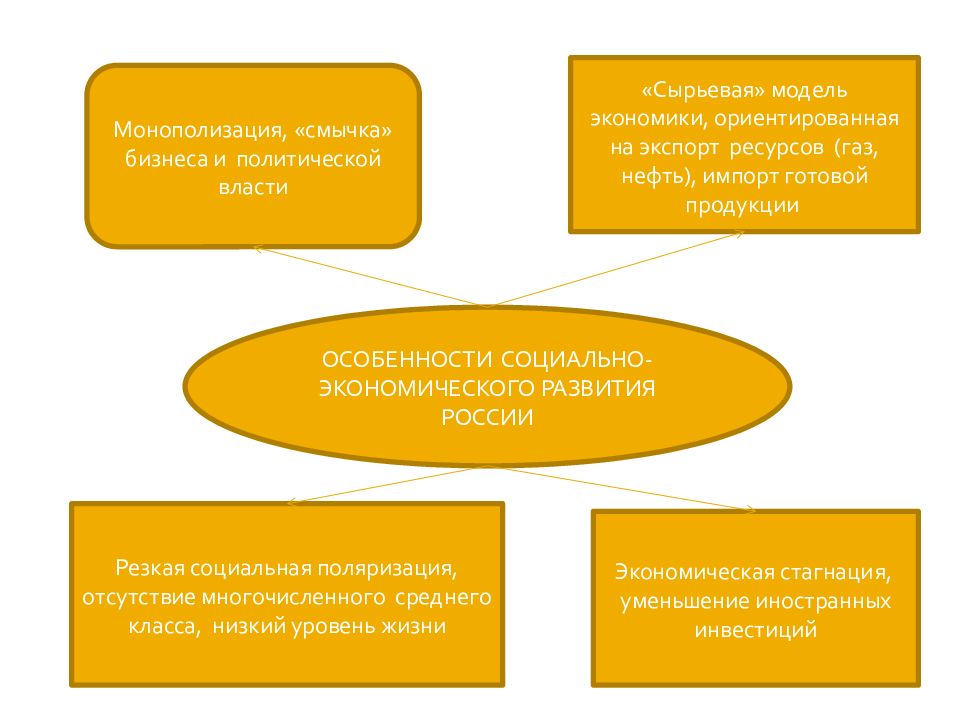 Экономическое развитие и социальная политика в начале 21 века презентация