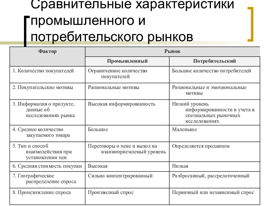 Характер потребителя. Отличительные характеристики промышленных и потребительских рынков. Характеристики потребительского рынка. Сравнение потребительского и промышленного рынка. Потребительский рынок и Ранок предприятий.