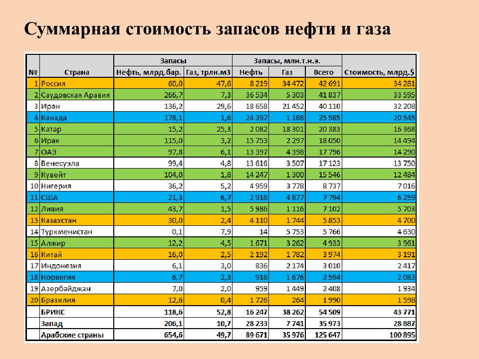 Страны лидеры по запасам ресурсов. Таблица Лидеры по запасам угля нефти и газа. Таблица запасов нефти угля газа. Запасы угля в Саудовской Аравии. Запасы и добыча угля таблица.