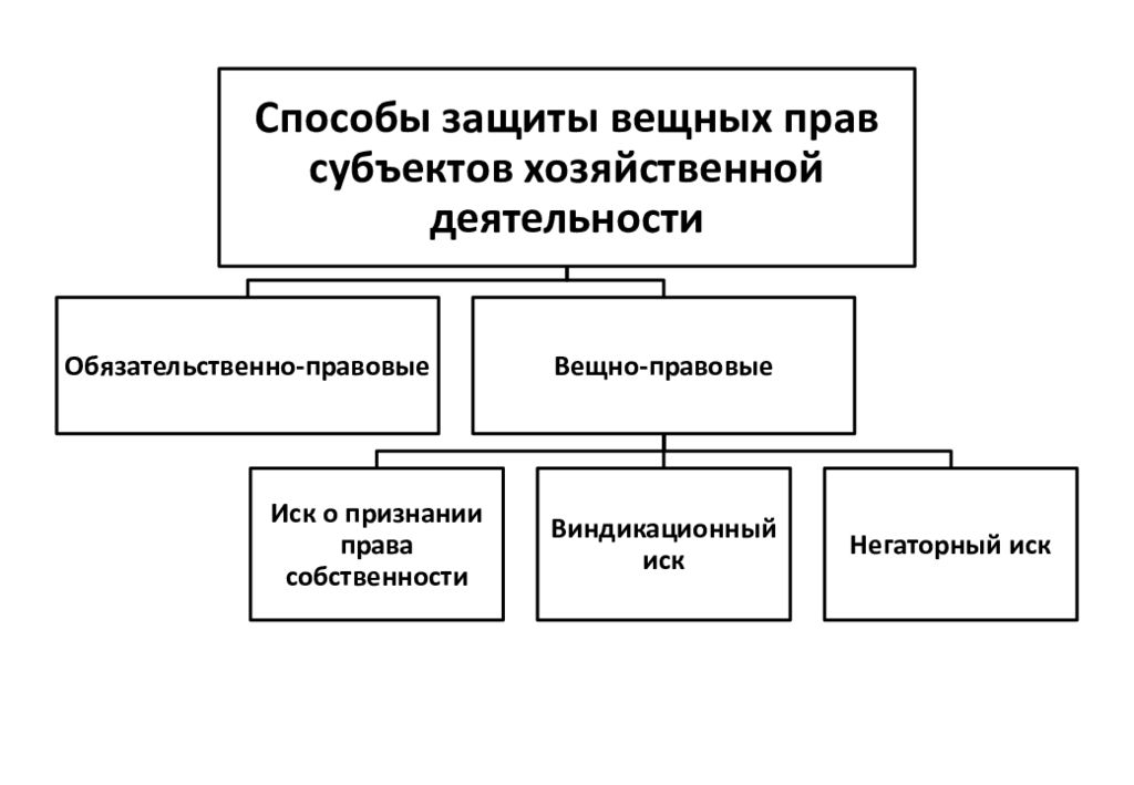 Правовые способы защиты. Способы защиты вещных прав. Виды гражданско-правовых способов защиты вещных прав. Способы защиты права собственности схема. Схема гражданско правовых способов защиты права собственности.