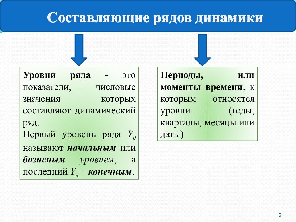 Динамической составляющей. Составляющие компоненты ряда динамики.