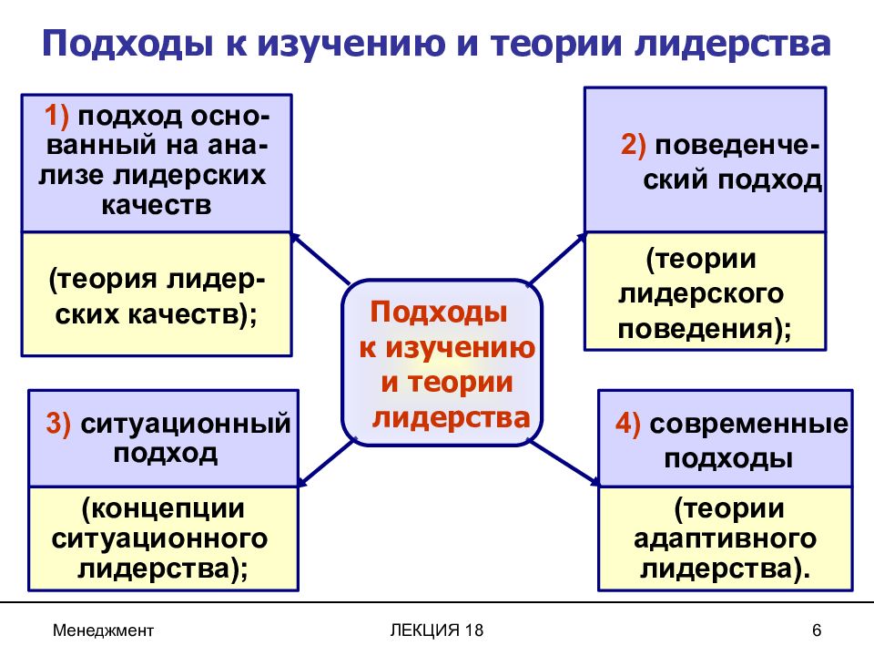 Следующий подход. Подходы к изучению лидерства. Основные подходы к изучению лидерства. Подходы к исследования лшидерства. Подходы в теории лидерства.