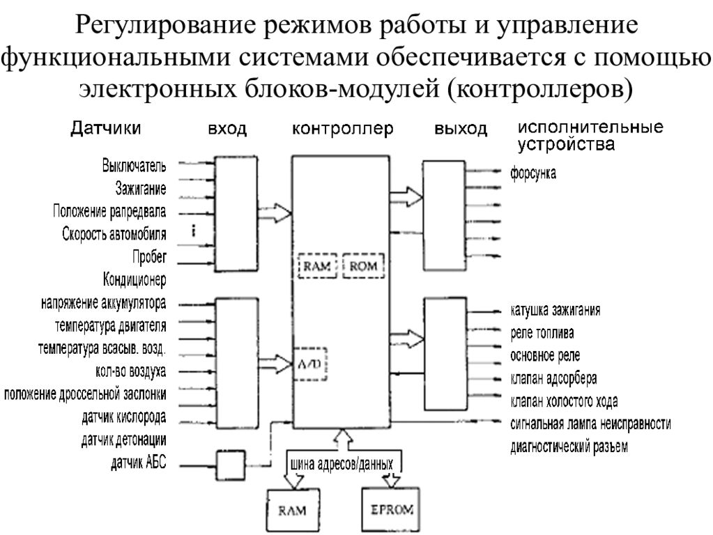 Режимы регулирования. Диагностика систем управления. Регулирование режимов работы. Функциональные системы автомобиля. Функциональные системы диагностирования автомобилей.