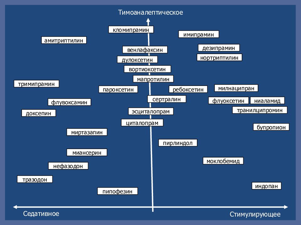 Флуоксетин амитриптилин. Антидепрессанты. Стимулирующие и седативные антидепрессанты. Антидепрессанты с анорексигенным действием. Амитриптилин классификация.