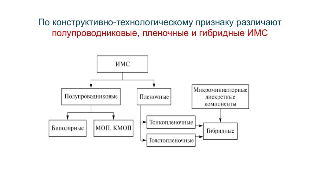 По конструктивно-технологическому признаку различают полупроводниковые,