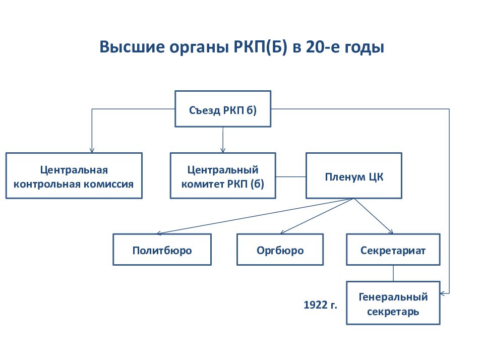 Управление партией