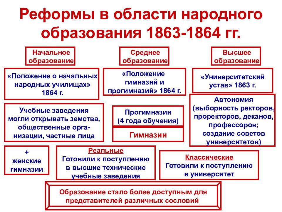 Реформа высшего образования суть. Реформа образования 1863-1864.