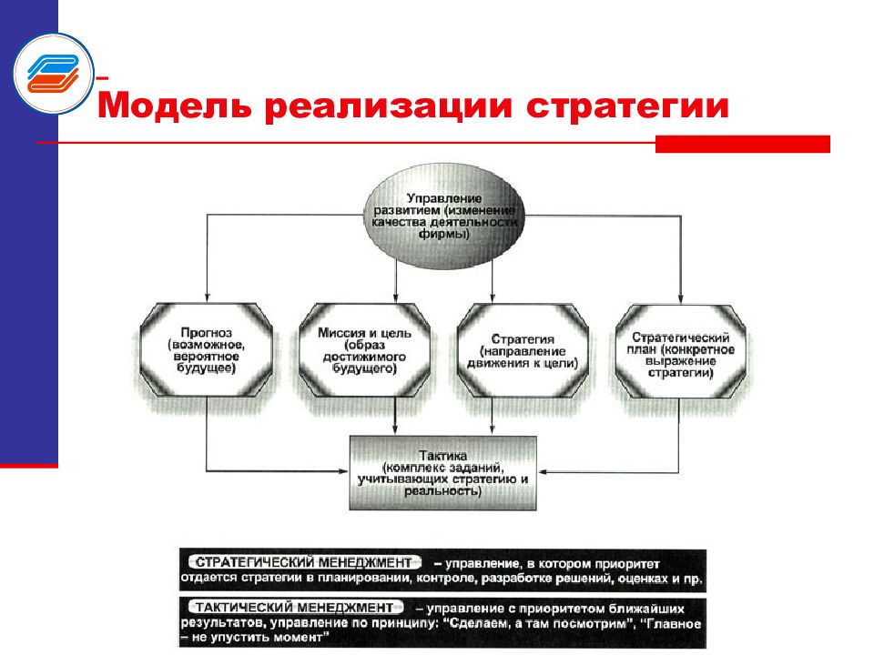 Модели реализованные. Модель реализации. Модель внедрения. Модель реализации проекта. Стратегия внедрения. Модели стратегического управления.