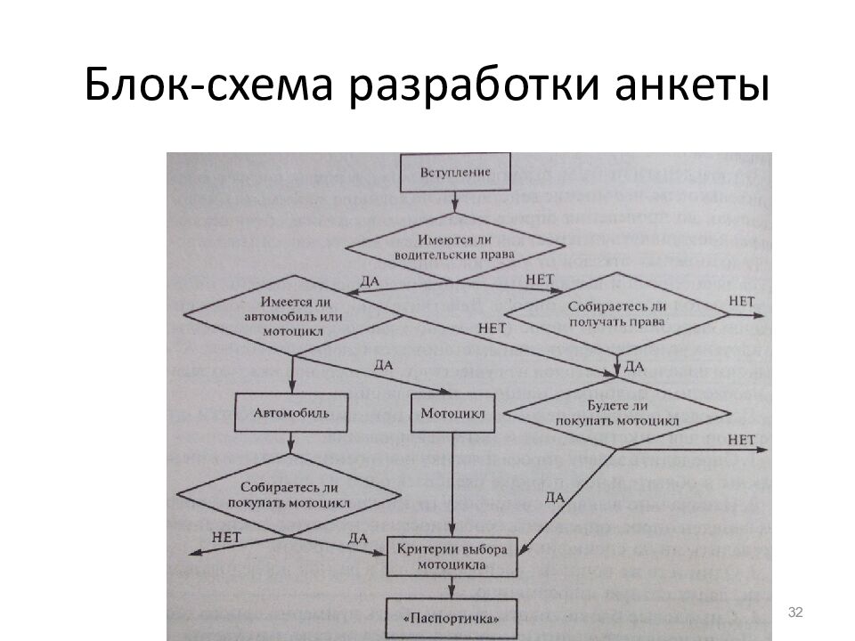 Блок-схема разработки анкеты