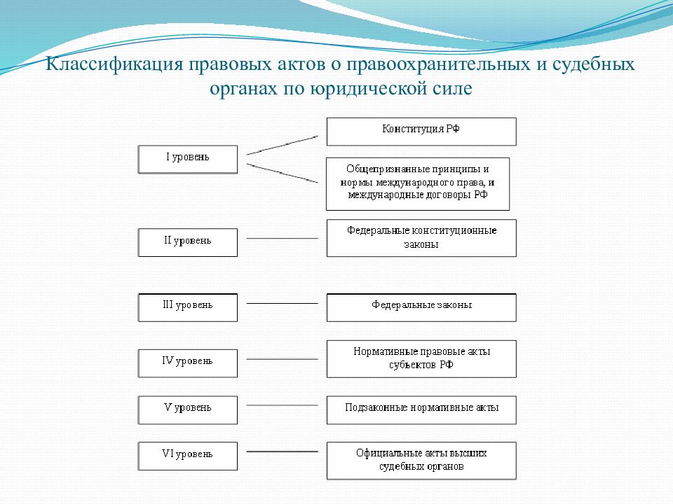 Классификация правовых актов о правоохранительных и судебных органах по юридической силе