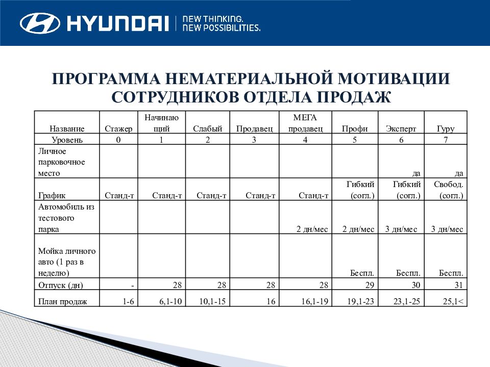 План мотивации сотрудников