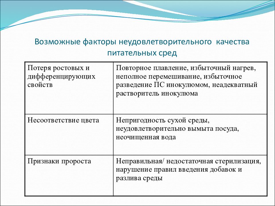 Возможные факторы неудовлетворительного качества питательных сред