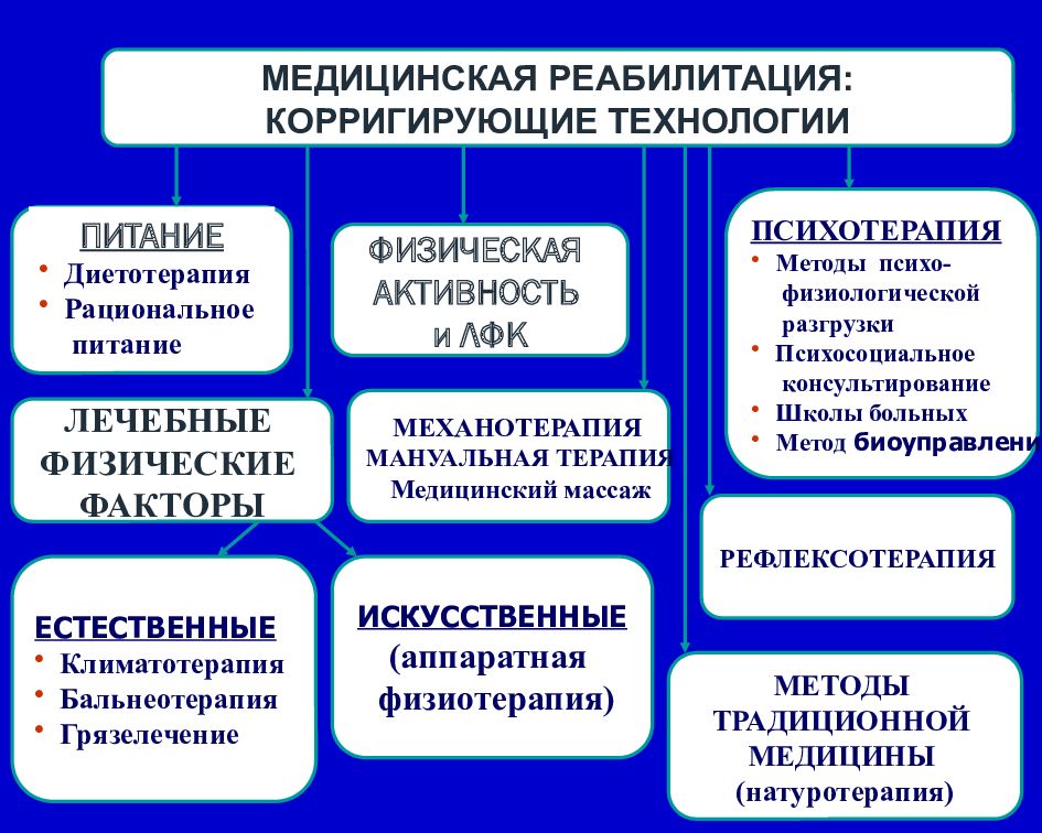 Виды реабилитации схема